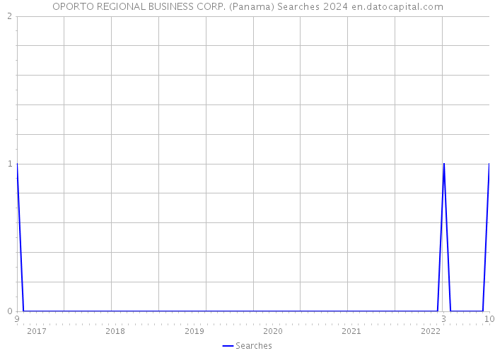 OPORTO REGIONAL BUSINESS CORP. (Panama) Searches 2024 
