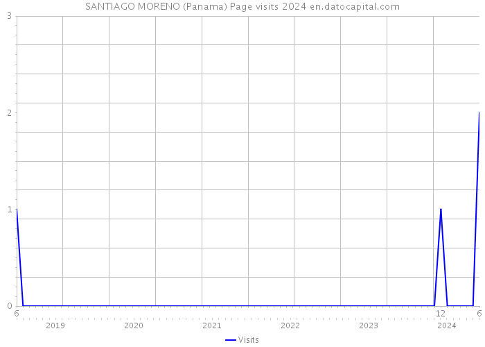 SANTIAGO MORENO (Panama) Page visits 2024 