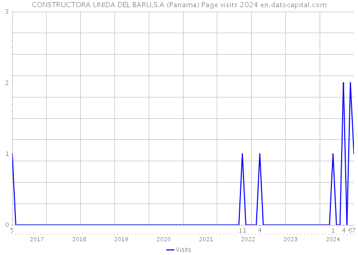 CONSTRUCTORA UNIDA DEL BARU,S.A (Panama) Page visits 2024 