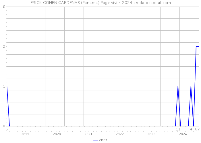 ERICK COHEN CARDENAS (Panama) Page visits 2024 
