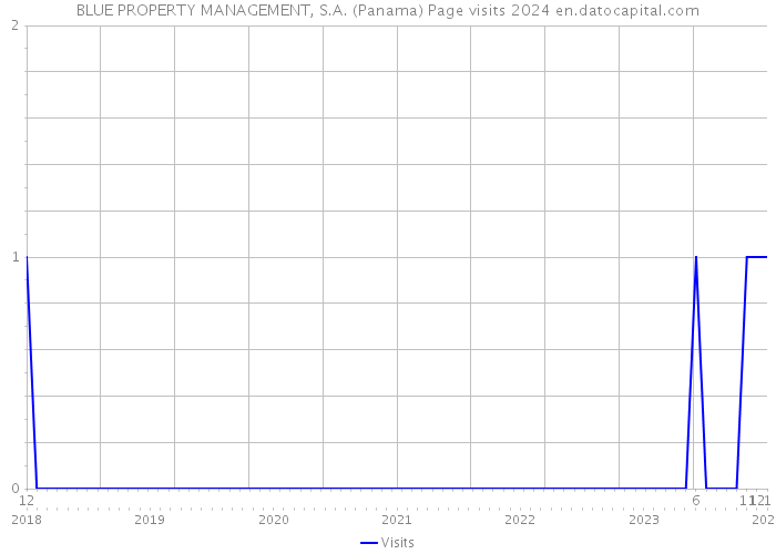 BLUE PROPERTY MANAGEMENT, S.A. (Panama) Page visits 2024 