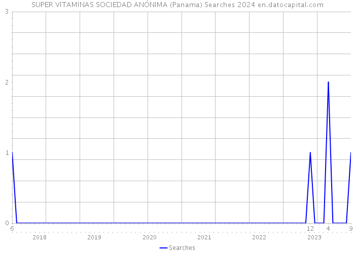 SUPER VITAMINAS SOCIEDAD ANÓNIMA (Panama) Searches 2024 