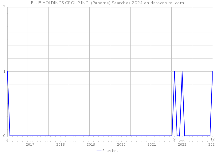 BLUE HOLDINGS GROUP INC. (Panama) Searches 2024 
