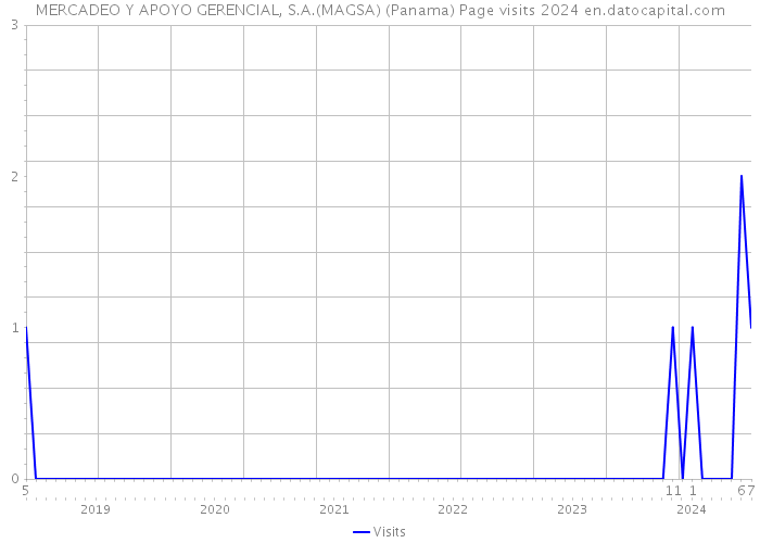 MERCADEO Y APOYO GERENCIAL, S.A.(MAGSA) (Panama) Page visits 2024 