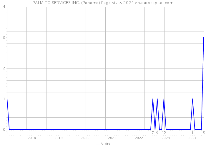 PALMITO SERVICES INC. (Panama) Page visits 2024 