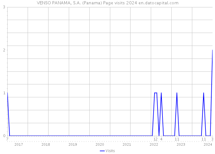 VENSO PANAMA, S.A. (Panama) Page visits 2024 