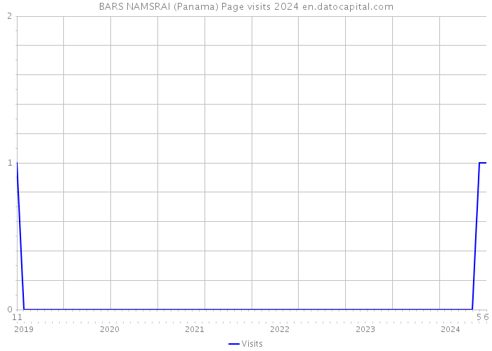 BARS NAMSRAI (Panama) Page visits 2024 