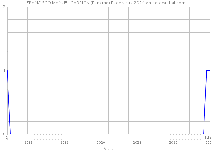 FRANCISCO MANUEL CARRIGA (Panama) Page visits 2024 