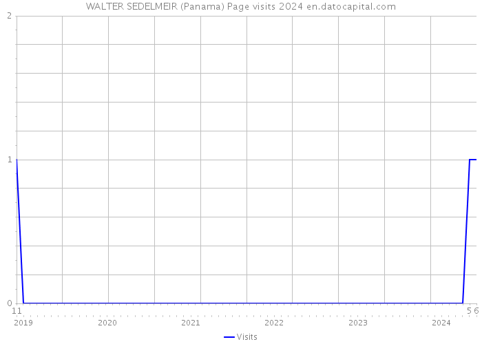 WALTER SEDELMEIR (Panama) Page visits 2024 