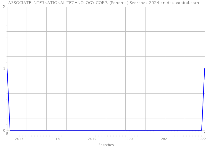 ASSOCIATE INTERNATIONAL TECHNOLOGY CORP. (Panama) Searches 2024 