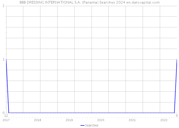 BBB DRESSING INTERNATIONAL S.A. (Panama) Searches 2024 