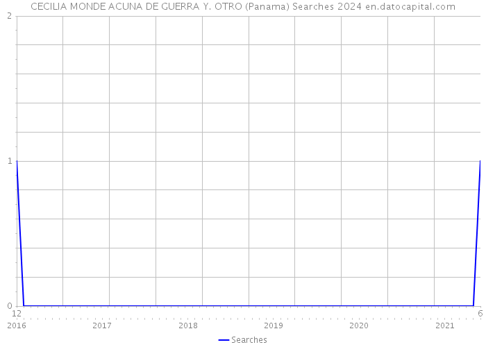 CECILIA MONDE ACUNA DE GUERRA Y. OTRO (Panama) Searches 2024 