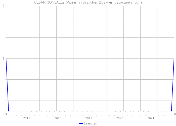 CESAR GONZALEZ (Panama) Searches 2024 