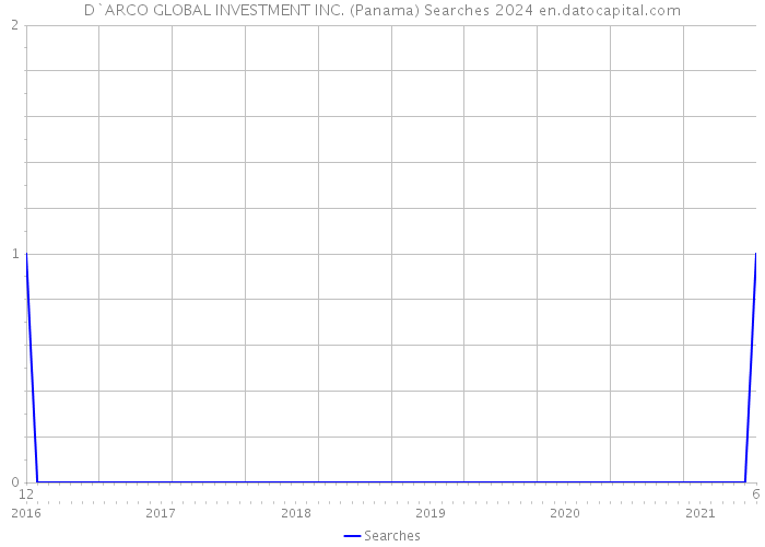 D`ARCO GLOBAL INVESTMENT INC. (Panama) Searches 2024 