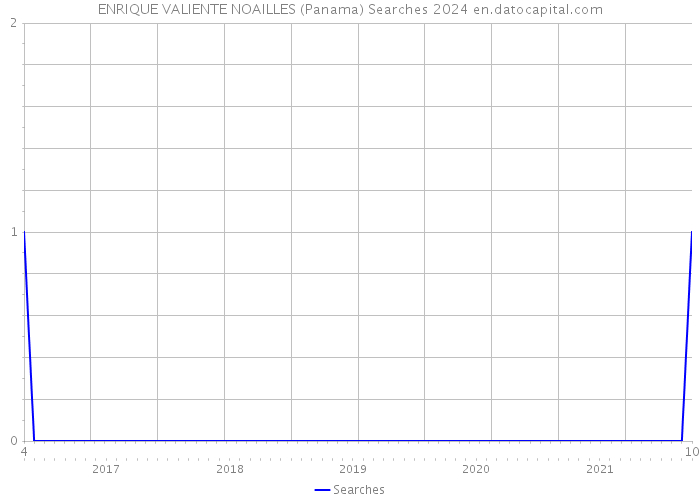 ENRIQUE VALIENTE NOAILLES (Panama) Searches 2024 
