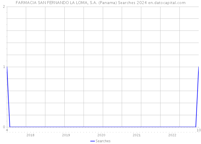 FARMACIA SAN FERNANDO LA LOMA, S.A. (Panama) Searches 2024 