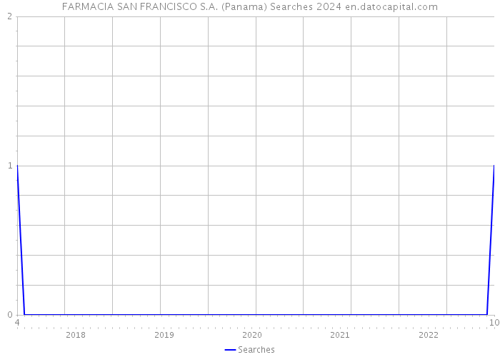 FARMACIA SAN FRANCISCO S.A. (Panama) Searches 2024 