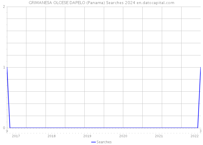 GRIMANESA OLCESE DAPELO (Panama) Searches 2024 