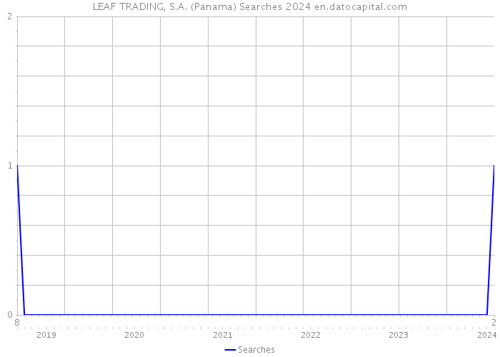 LEAF TRADING, S.A. (Panama) Searches 2024 
