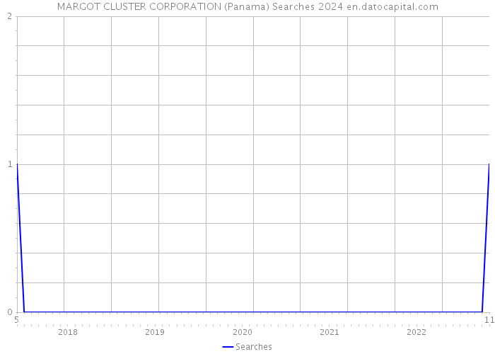 MARGOT CLUSTER CORPORATION (Panama) Searches 2024 