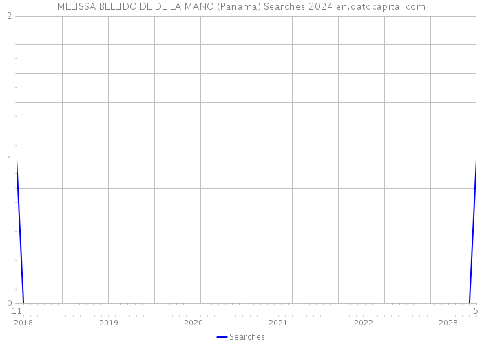 MELISSA BELLIDO DE DE LA MANO (Panama) Searches 2024 