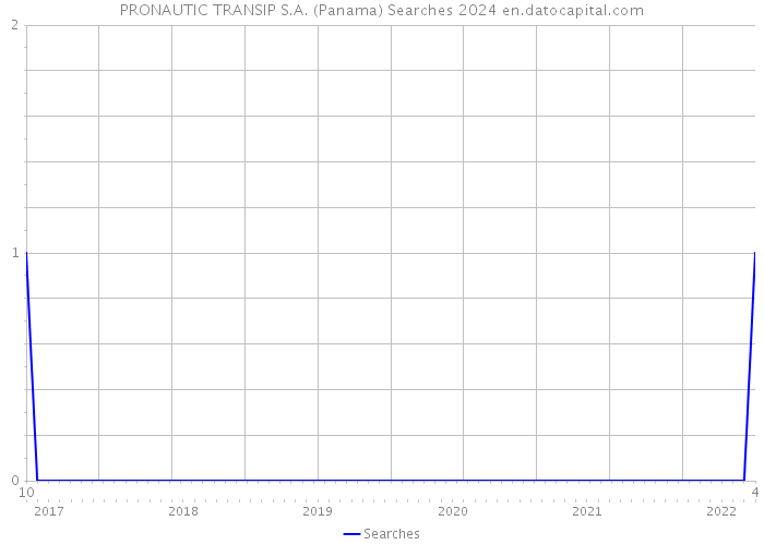 PRONAUTIC TRANSIP S.A. (Panama) Searches 2024 