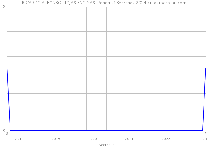 RICARDO ALFONSO RIOJAS ENCINAS (Panama) Searches 2024 