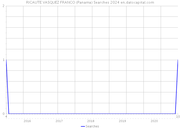 RICAUTE VASQUEZ FRANCO (Panama) Searches 2024 