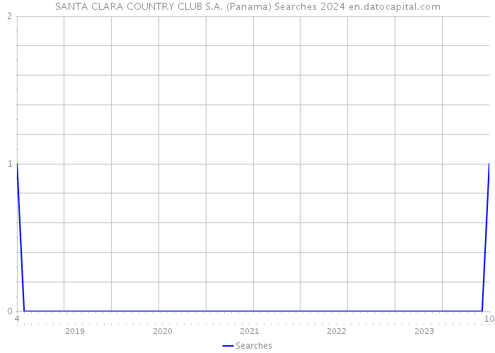 SANTA CLARA COUNTRY CLUB S.A. (Panama) Searches 2024 