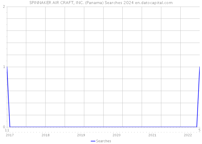 SPINNAKER AIR CRAFT, INC. (Panama) Searches 2024 
