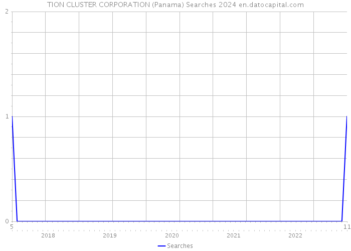 TION CLUSTER CORPORATION (Panama) Searches 2024 