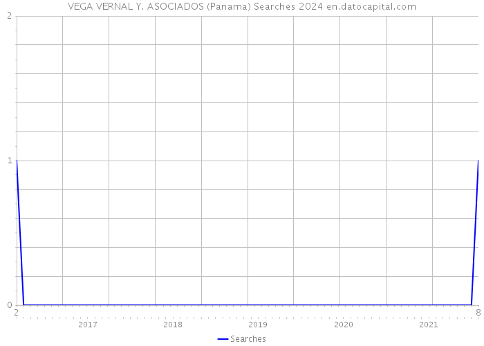 VEGA VERNAL Y. ASOCIADOS (Panama) Searches 2024 