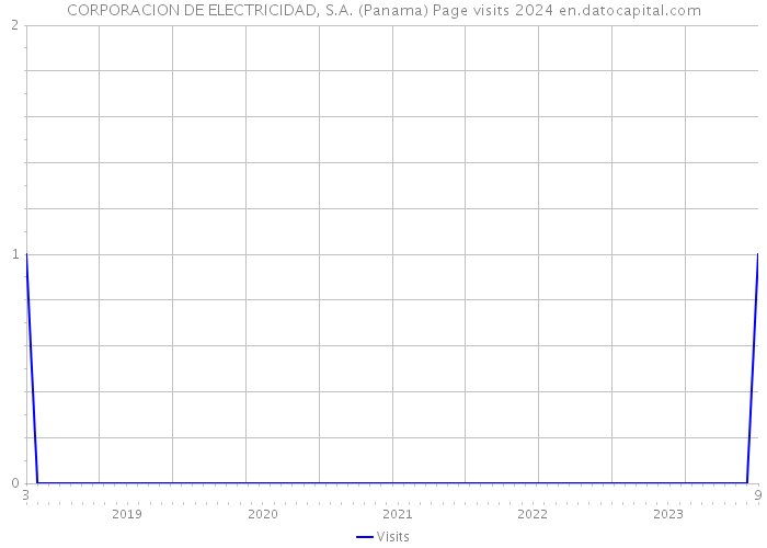 CORPORACION DE ELECTRICIDAD, S.A. (Panama) Page visits 2024 