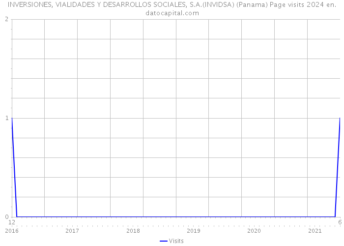 INVERSIONES, VIALIDADES Y DESARROLLOS SOCIALES, S.A.(INVIDSA) (Panama) Page visits 2024 