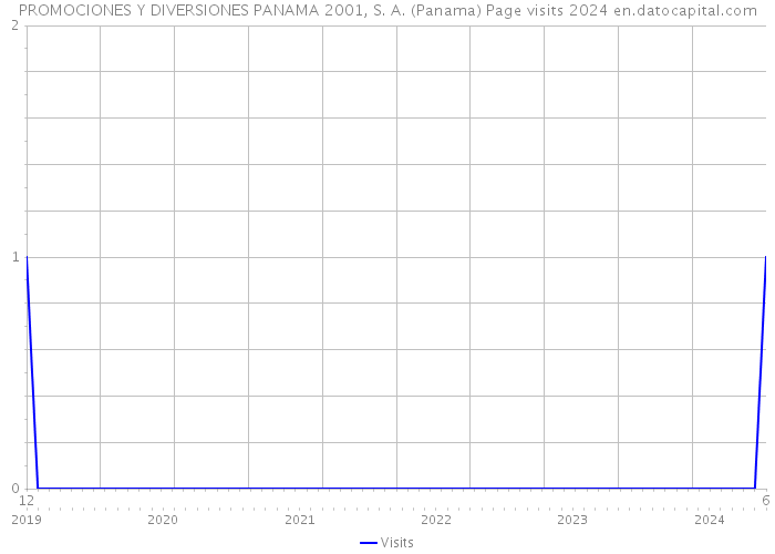 PROMOCIONES Y DIVERSIONES PANAMA 2001, S. A. (Panama) Page visits 2024 