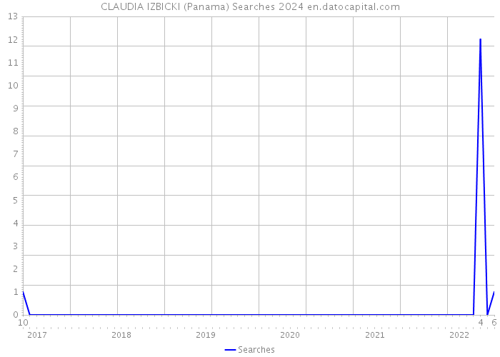 CLAUDIA IZBICKI (Panama) Searches 2024 