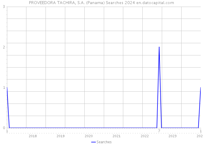 PROVEEDORA TACHIRA, S.A. (Panama) Searches 2024 