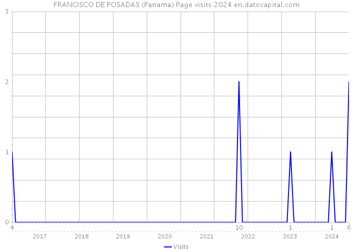 FRANCISCO DE POSADAS (Panama) Page visits 2024 