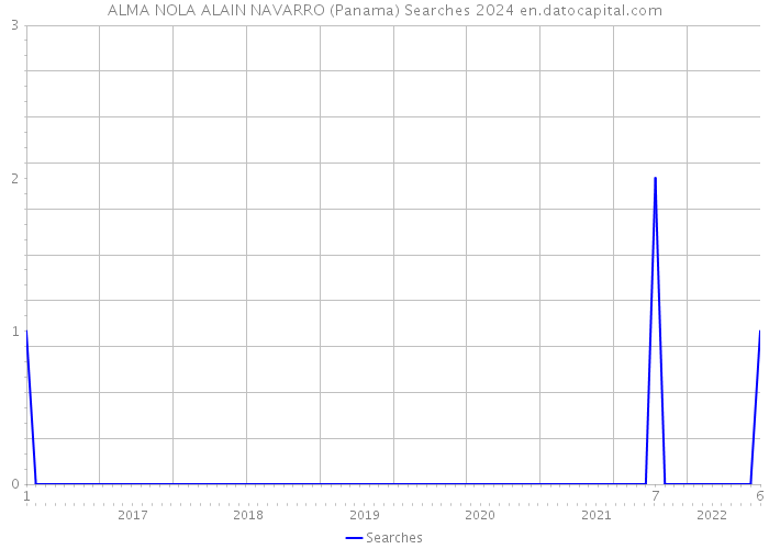 ALMA NOLA ALAIN NAVARRO (Panama) Searches 2024 