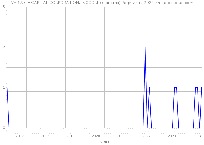 VARIABLE CAPITAL CORPORATION. (VCCORP) (Panama) Page visits 2024 