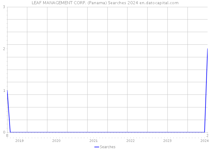 LEAF MANAGEMENT CORP. (Panama) Searches 2024 