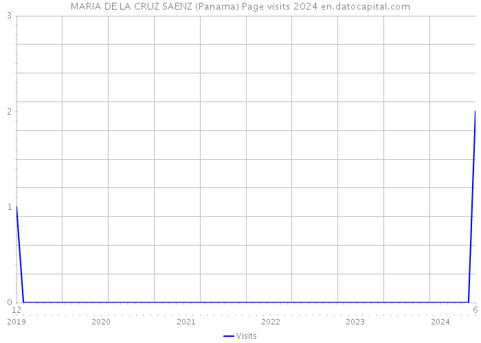MARIA DE LA CRUZ SAENZ (Panama) Page visits 2024 