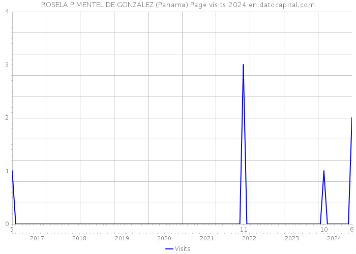 ROSELA PIMENTEL DE GONZALEZ (Panama) Page visits 2024 
