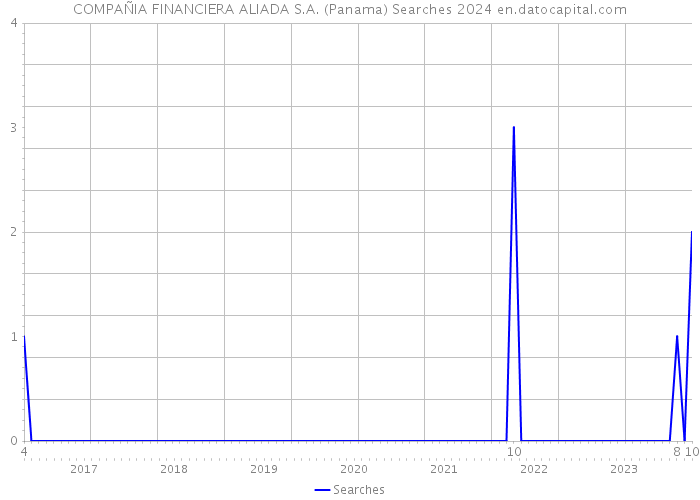 COMPAÑIA FINANCIERA ALIADA S.A. (Panama) Searches 2024 