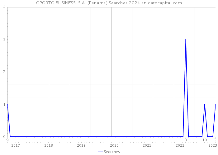 OPORTO BUSINESS, S.A. (Panama) Searches 2024 