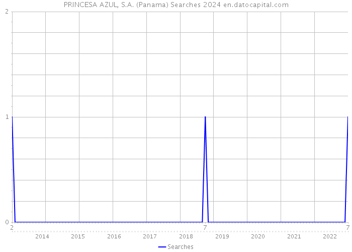 PRINCESA AZUL, S.A. (Panama) Searches 2024 