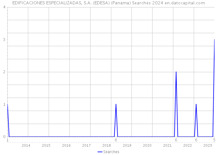 EDIFICACIONES ESPECIALIZADAS, S.A. (EDESA) (Panama) Searches 2024 