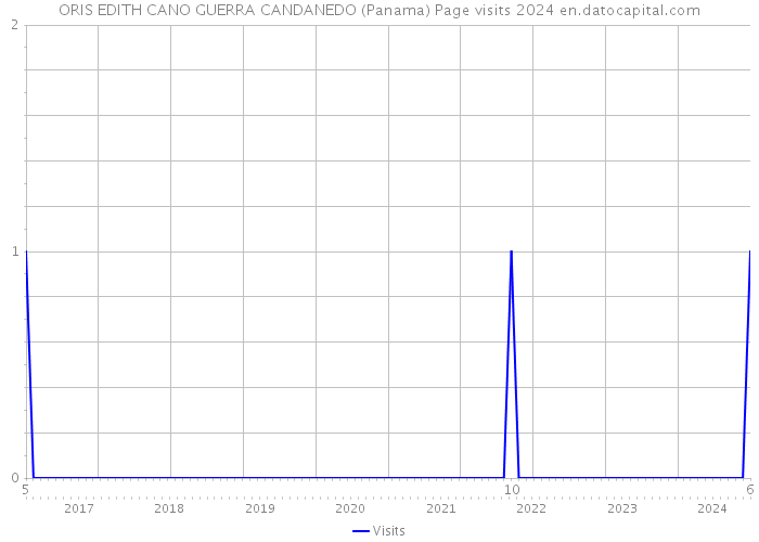ORIS EDITH CANO GUERRA CANDANEDO (Panama) Page visits 2024 