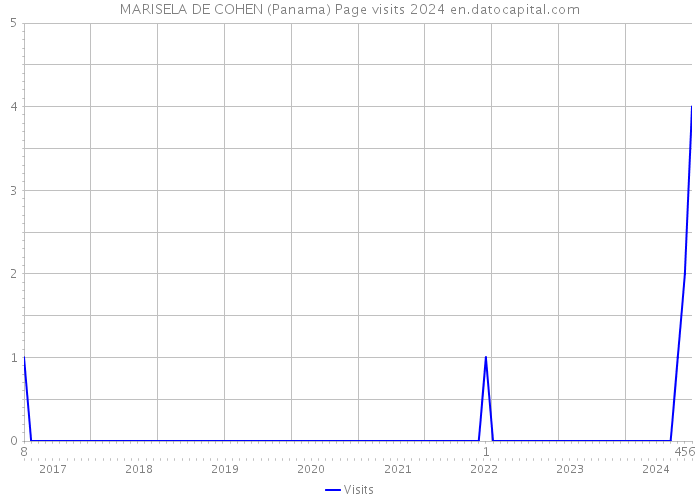 MARISELA DE COHEN (Panama) Page visits 2024 