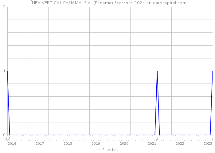 LÍNEA VERTICAL PANAMA, S.A. (Panama) Searches 2024 